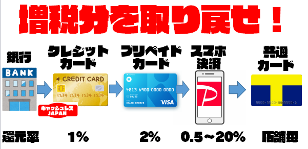 消費税増税分を取り戻すお得なスマホ決済・クレジットカードテクニック